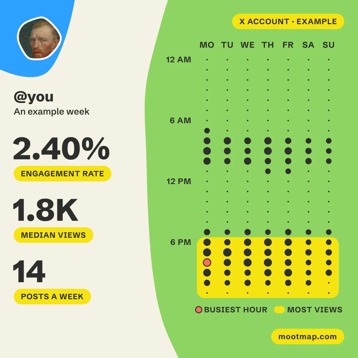 Example Mootmap account card: engagement rate 2.40%, median views 1.8K, 14 posts a week, and a timetable of the week with the busiest hour and the hours with the most views marked.