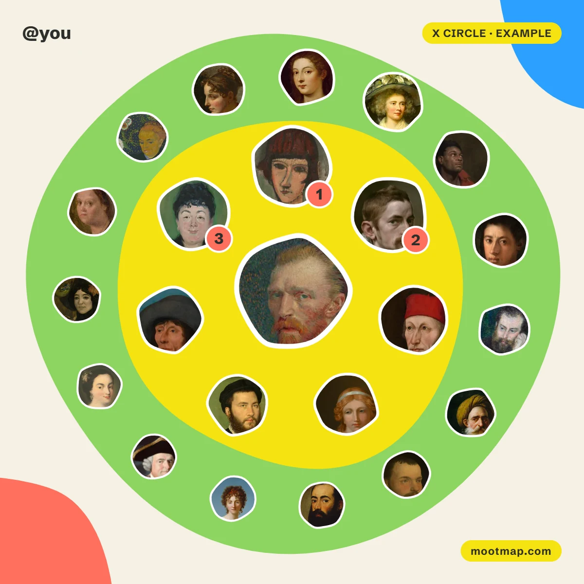 Example X circle made with Mootmap: the account in the middle of an island, 22 invented accounts around it in two rings, the closest three numbered 1 to 3.